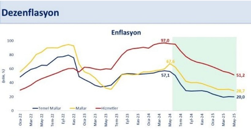 Bakan Şimşek enflasyon verilerini değerlendirdi: Kasım 2021’den bu yana en düşük seviye - Resim : 2