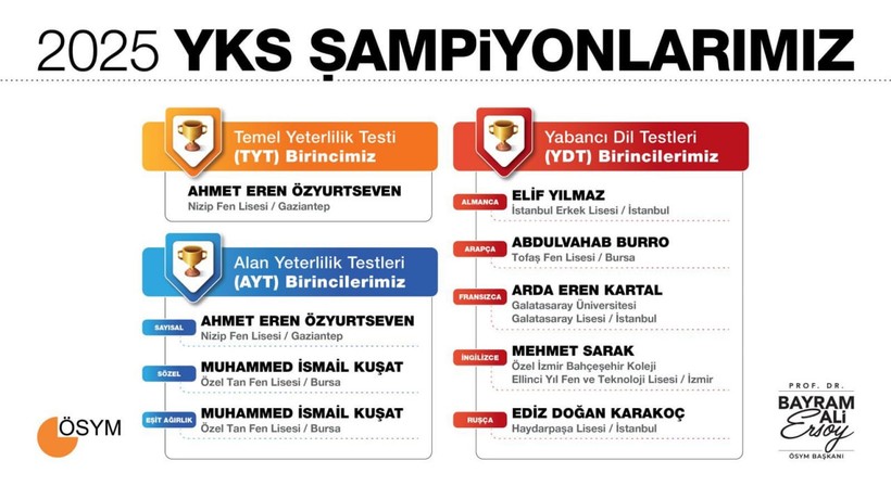 ÖSYM, 2025-YKS şampiyonlarını duyurdu - Resim : 1