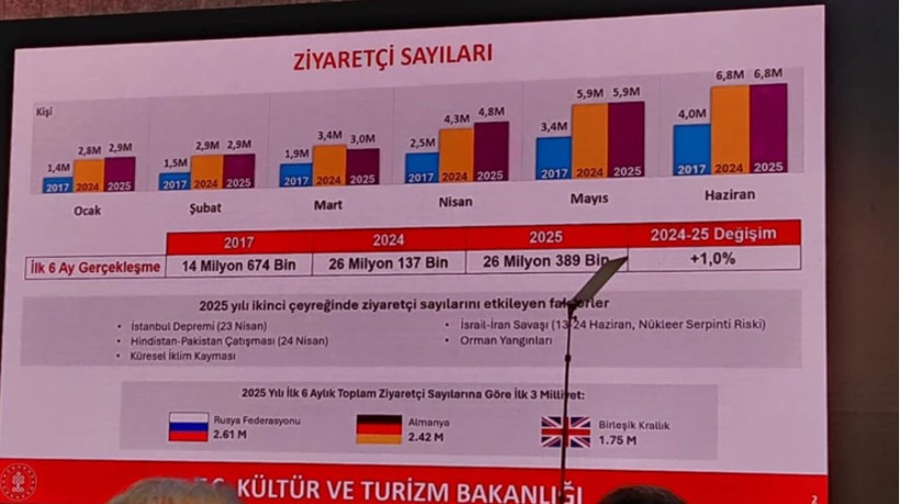 Bakan Ersoy açıkladı: 6 aylık turizm gelirinde rekor! - Resim : 2