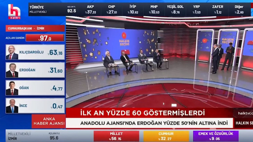 Halk TV'de İsmail Küçükkaya'dan Cumhurbaşkanı Erdoğan yorumu: Bu kadar oy alması büyük başarı