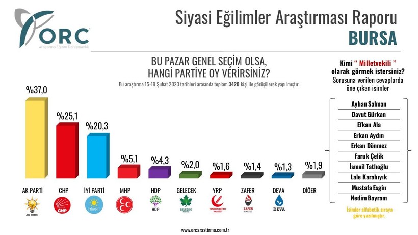 Kahramanmaraş depremlerinin ardından ilk seçim anketi yayımlandı: AK Parti’de belirgin bir düşüş var - Resim: 8