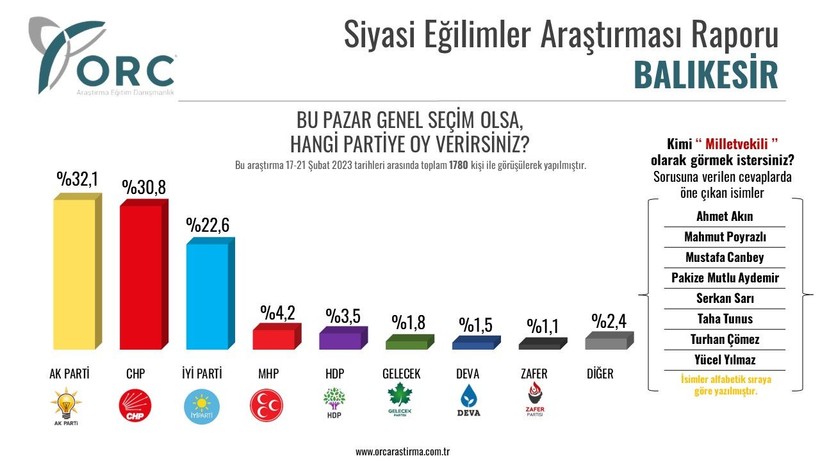 Kahramanmaraş depremlerinin ardından ilk seçim anketi yayımlandı: AK Parti’de belirgin bir düşüş var - Resim: 9