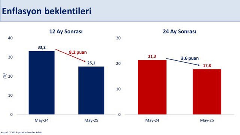 Bakan Şimşek: "12 ay sonrası enflasyon beklentisi yüzde 25,1’e geriledi" - Resim : 1