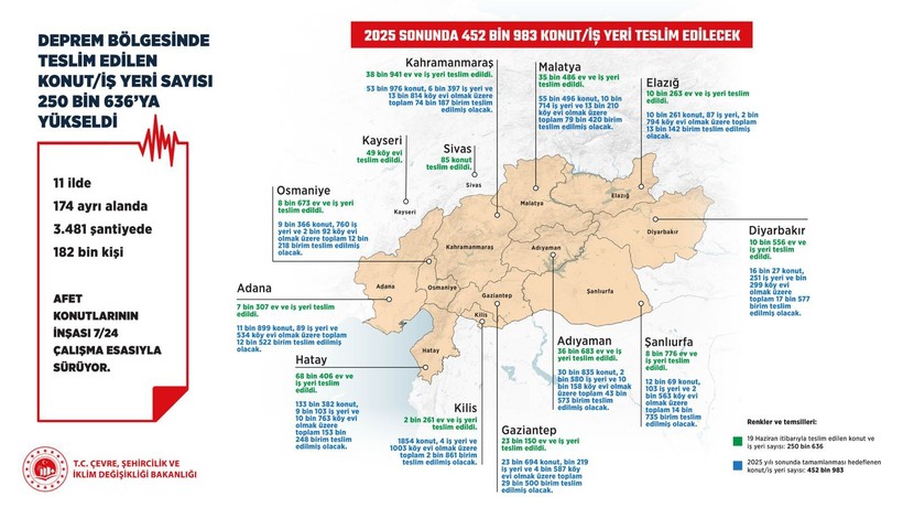 Asrın inşa seferberliğinde son durum! Bakan kurum: Teslimatta 250 bini geçtik - Resim: 20