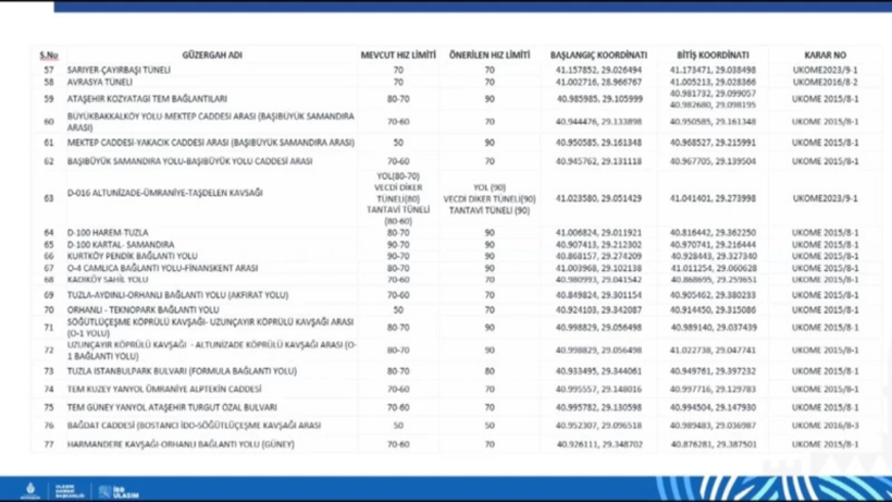 İstanbul'da 84 güzergahta hız limiti yeniden belirlendi - Resim: 2