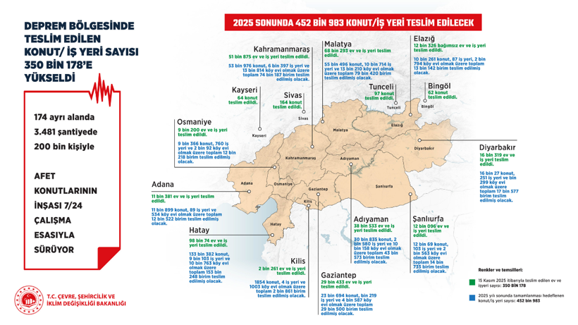'Asrın İnşası'nda' 350 bin tamam! Bakan Kurum il il son durumu paylaştı - Resim : 2