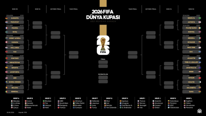 2026 FIFA Dünya Kupası son 32 turu eşleşmeleri belli oldu! İşte tüm karşılaşmaların tarihi ve saatleri - Resim : 1