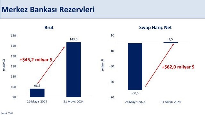 Bakan Şimşek'ten TCMB'nin rezervlerine ilişkin açıklama - Resim : 1