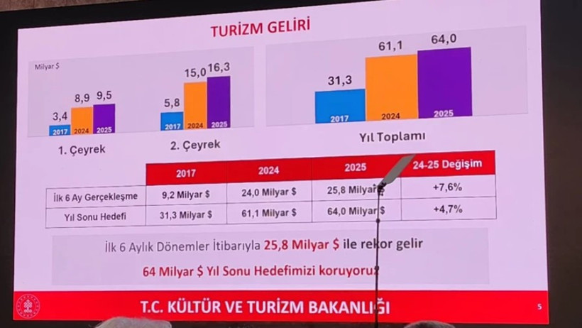 Bakan Ersoy açıkladı: 6 aylık turizm gelirinde rekor! - Resim : 1