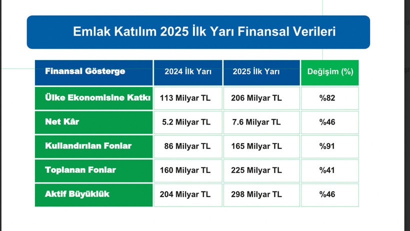 Emlak Katılım ülke ekonomisine 206 Milyar TL kaynak sağladı - Resim : 1