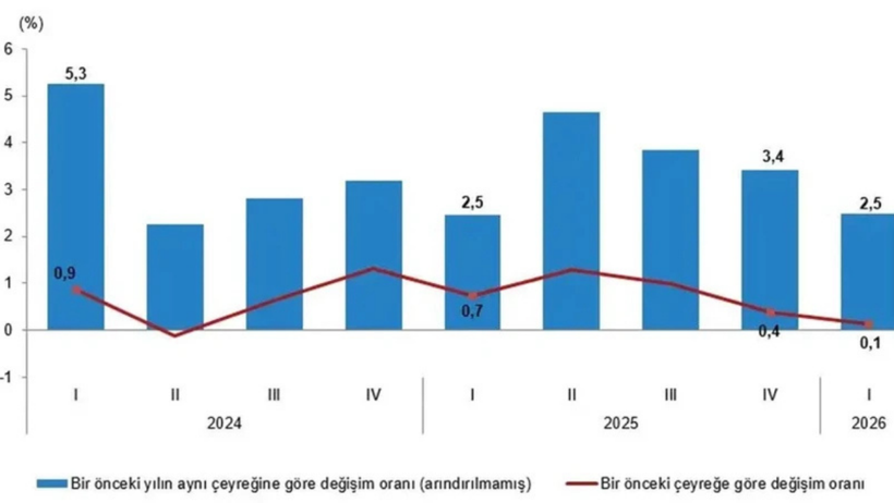 T&uuml;rkiye'nin 2026 yılı ilk &ccedil;eyrek b&uuml;y&uuml;me rakamları a&ccedil;ıklandı! - Resim : 2