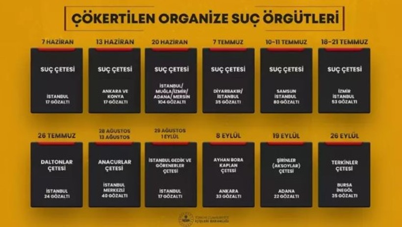 Son dakika! İçişleri Bakanı Yerlikaya duyurdu: 38 mafya tipi suç çetesi çökertildi - Resim : 7