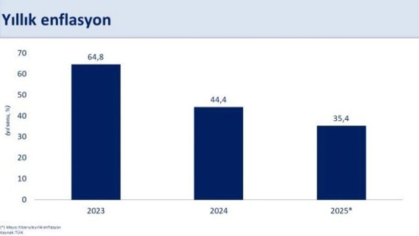 Bakan Şimşek enflasyon verilerini değerlendirdi: Kasım 2021’den bu yana en düşük seviye - Resim : 1