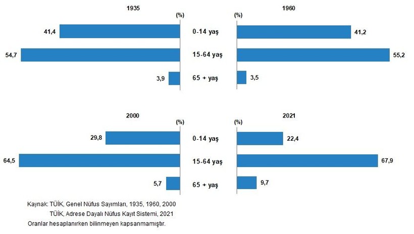 TÜİK 2021 rakamlarını duyurdu: Türkiye nüfusu 84 milyon 680 bin 273 kişiye ulaştı - Resim: 4