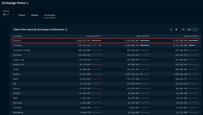 Yeni bir FTX vakası mı yaşanacak! Binance'den korkunç boyutlarda para çıkışı var - Resim: 4