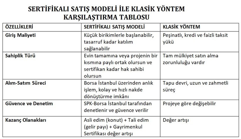 Küçük birikimlerle ev sahibi olmanın yeni yolu: Gayrimenkul sertifikası - Resim : 1