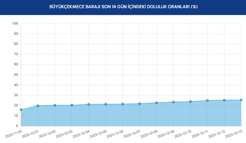 Yağışlar etkisini göstermeye başladı! İstanbul'daki barajlarda son durum ne? - Resim: 10
