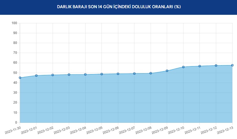 Yağışlar etkisini göstermeye başladı! İstanbul'daki barajlarda son durum ne? - Resim: 11