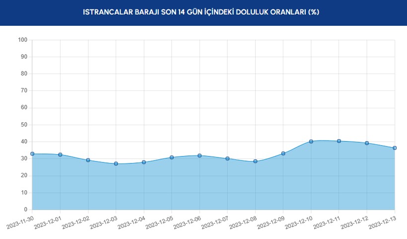 Yağışlar etkisini göstermeye başladı! İstanbul'daki barajlarda son durum ne? - Resim: 13