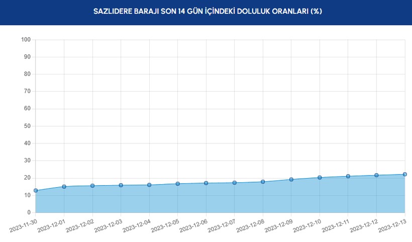 Yağışlar etkisini göstermeye başladı! İstanbul'daki barajlarda son durum ne? - Resim: 16