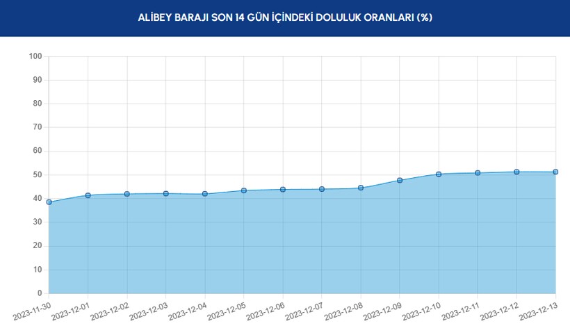Yağışlar etkisini göstermeye başladı! İstanbul'daki barajlarda son durum ne? - Resim: 9