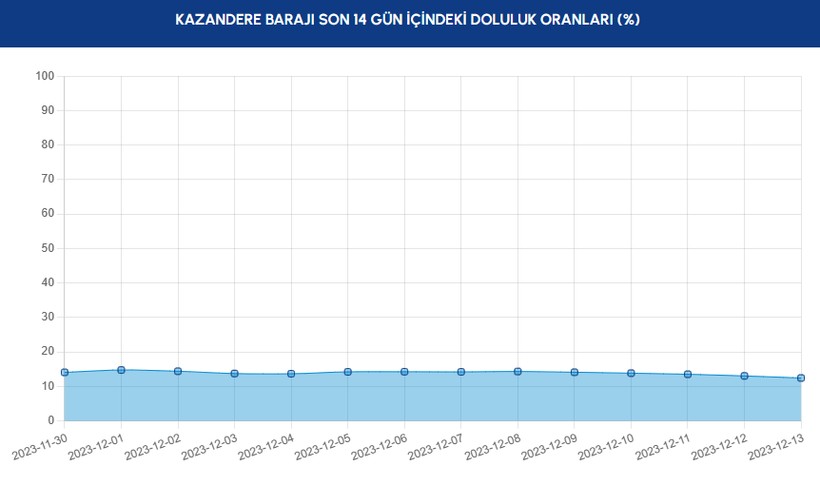 Yağışlar etkisini göstermeye başladı! İstanbul'daki barajlarda son durum ne? - Resim: 14