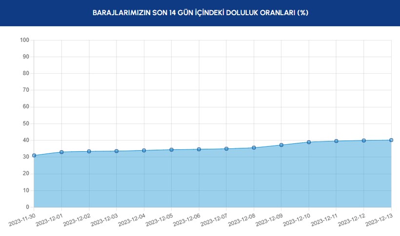 Yağışlar etkisini göstermeye başladı! İstanbul'daki barajlarda son durum ne? - Resim: 7