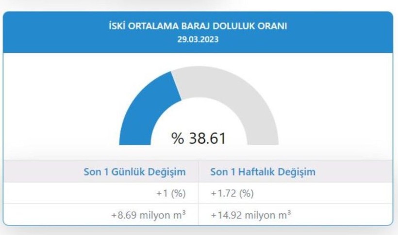 Sağanak ve kar yağışının ardından merak konusu oldu! İstanbul'da BARAJLARIN SON DURUMU ne? İSKİ verileri açıkladı - Resim: 3