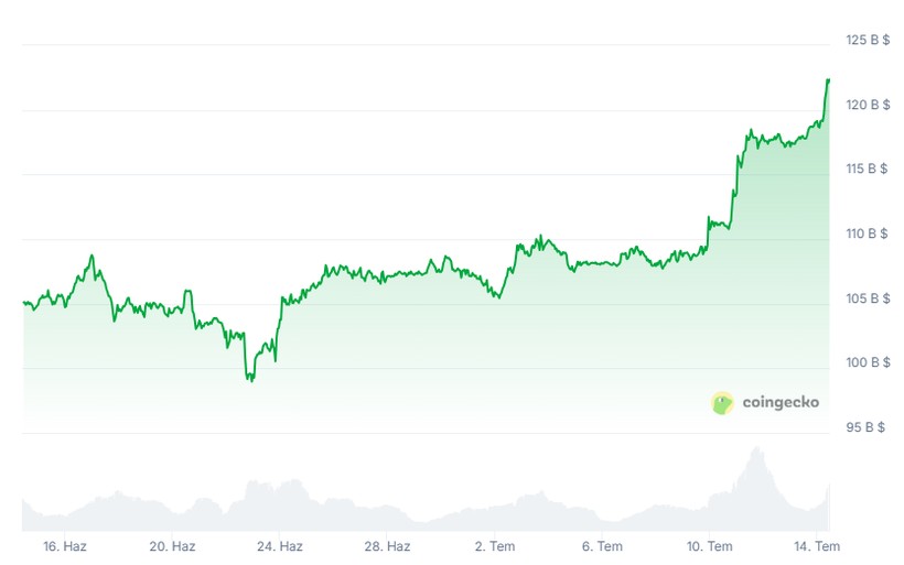 Bitcoin rekora doymuyor! BTC tarihinde ilk kez 120 bin doları aştı - Resim : 1