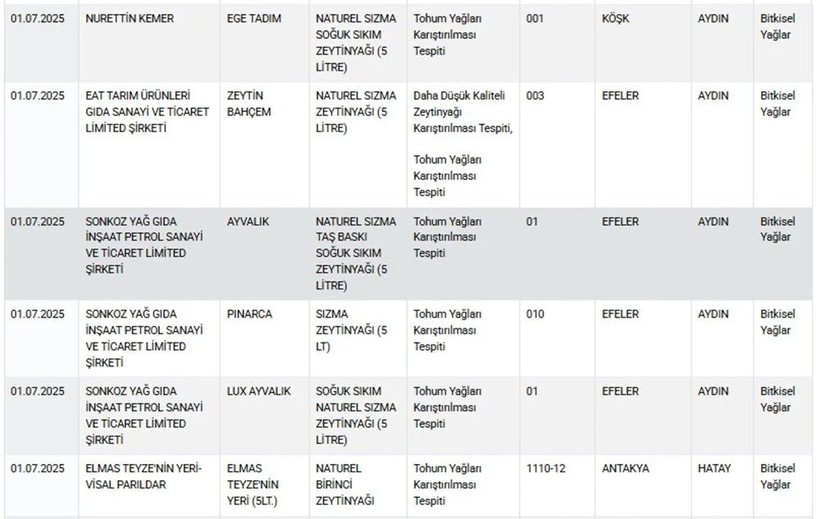 Taklit ve tağşiş yapan firmaları bakanlık duyurdu! Köftede kanatlı eti, sucukta sakatat - Resim : 4