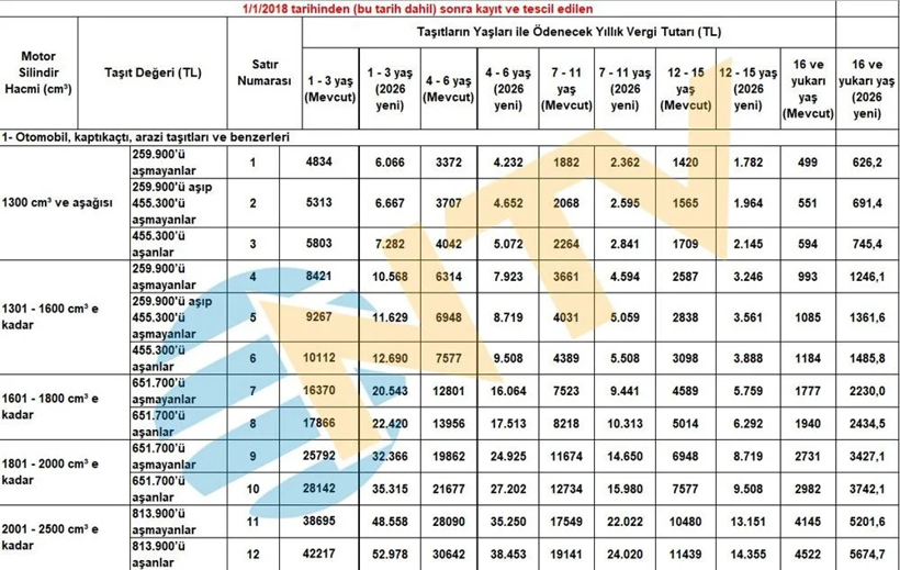 Yeni oran açıklandı: Vergi ve harçlara zam yolda - Resim: 8