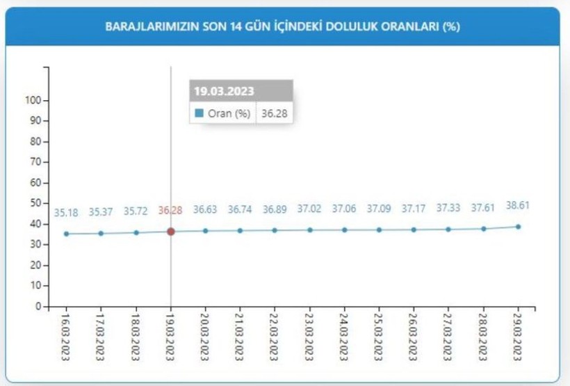 Sağanak ve kar yağışının ardından merak konusu oldu! İstanbul'da BARAJLARIN SON DURUMU ne? İSKİ verileri açıkladı - Resim: 4