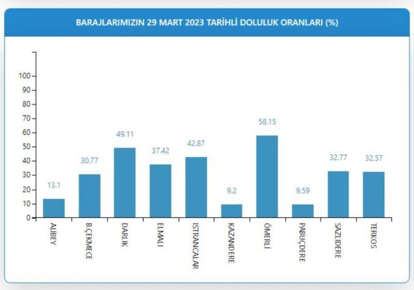 Sağanak ve kar yağışının ardından merak konusu oldu! İstanbul'da BARAJLARIN SON DURUMU ne? İSKİ verileri açıkladı - Resim: 2