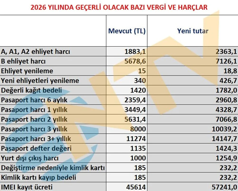 Yeni oran açıklandı: Vergi ve harçlara zam yolda - Resim: 4