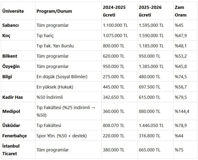 2025-2026 özel üniversite ücretleri! Yüzde 50 zam var - Resim : 1