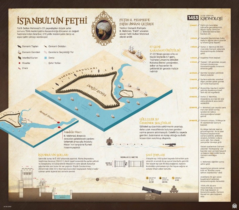 İstanbul'un fethinin 570. yılı! İstanbul'un fethinin önemi nedir? - Resim: 8