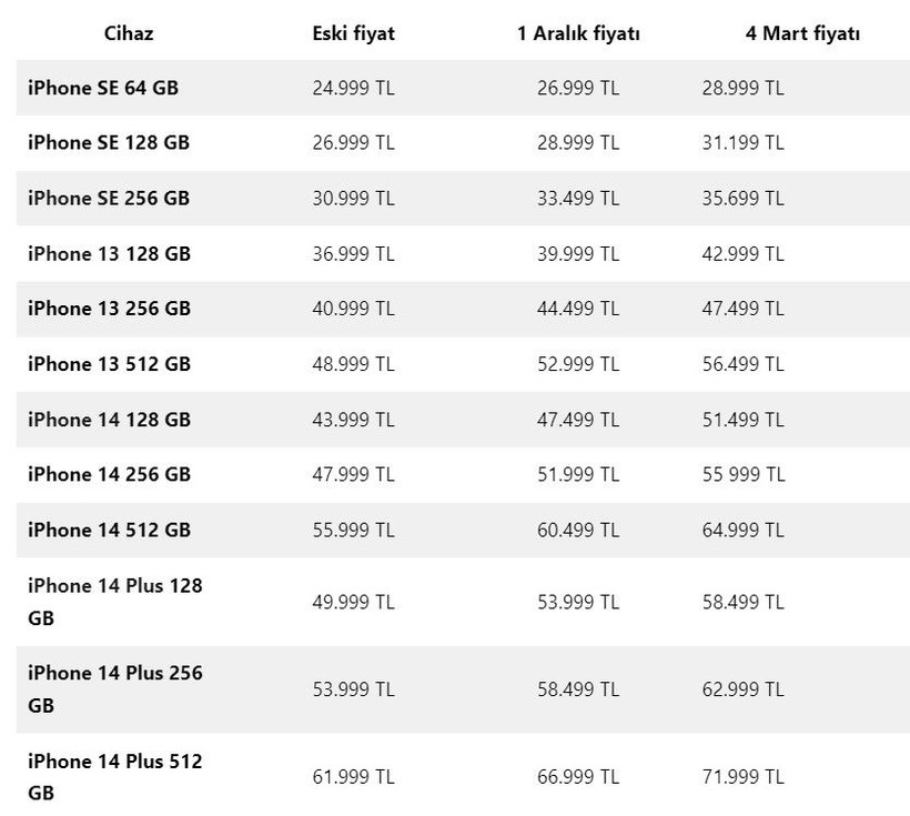 Apple'dan Mart tarifesi! Tüm ürünlerine zam yaptı, fiyatlar uçtu - Resim: 3