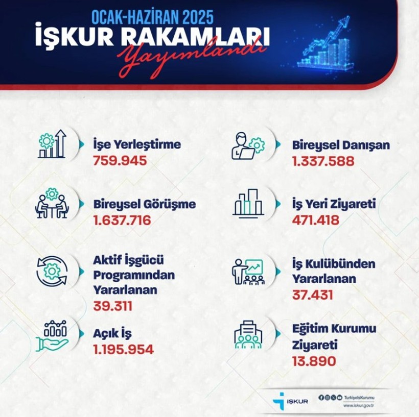 Bakan Işıkhan: İŞKUR 2025'te yaklaşık 800 bin kişiye iş buldu - Resim : 1
