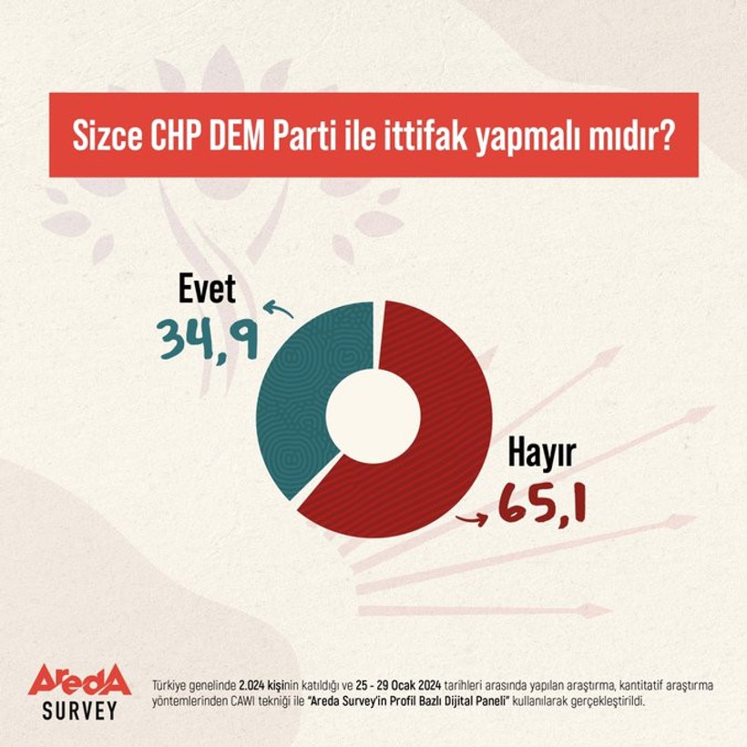 Seçmene soruldu: CHP DEM ile ittifak yapmalı mı? - Resim : 1