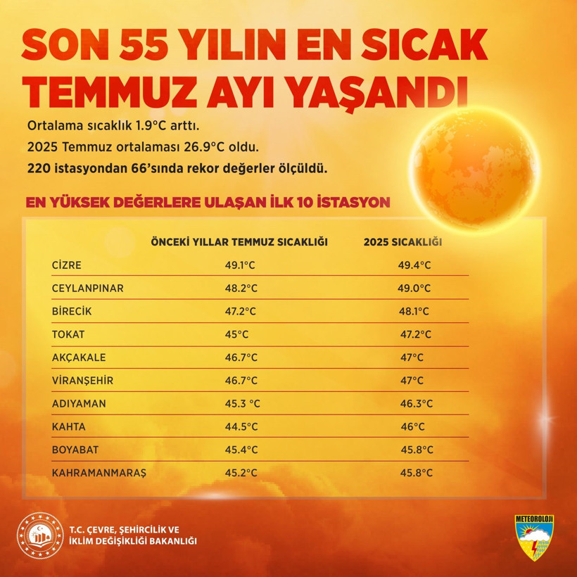 Son 55 yılın en sıcak temmuz ayı yaşandı - Resim : 1