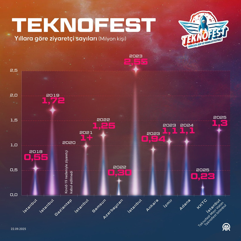 Havacılık ve Teknolojinin Dev Buluşması: TEKNOFEST'te Katılım Rekorları - Resim : 1