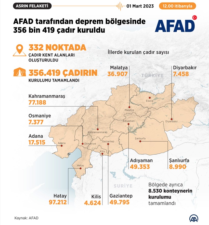 Kızılay-AHBAP tartışması sonrası akıllara gelen soru: Türkiye'de yılda kaç adet çadır üretiliyor? TBÜD Başkanı Mehmet Özçelik Haberet'e konuştu - Resim : 1