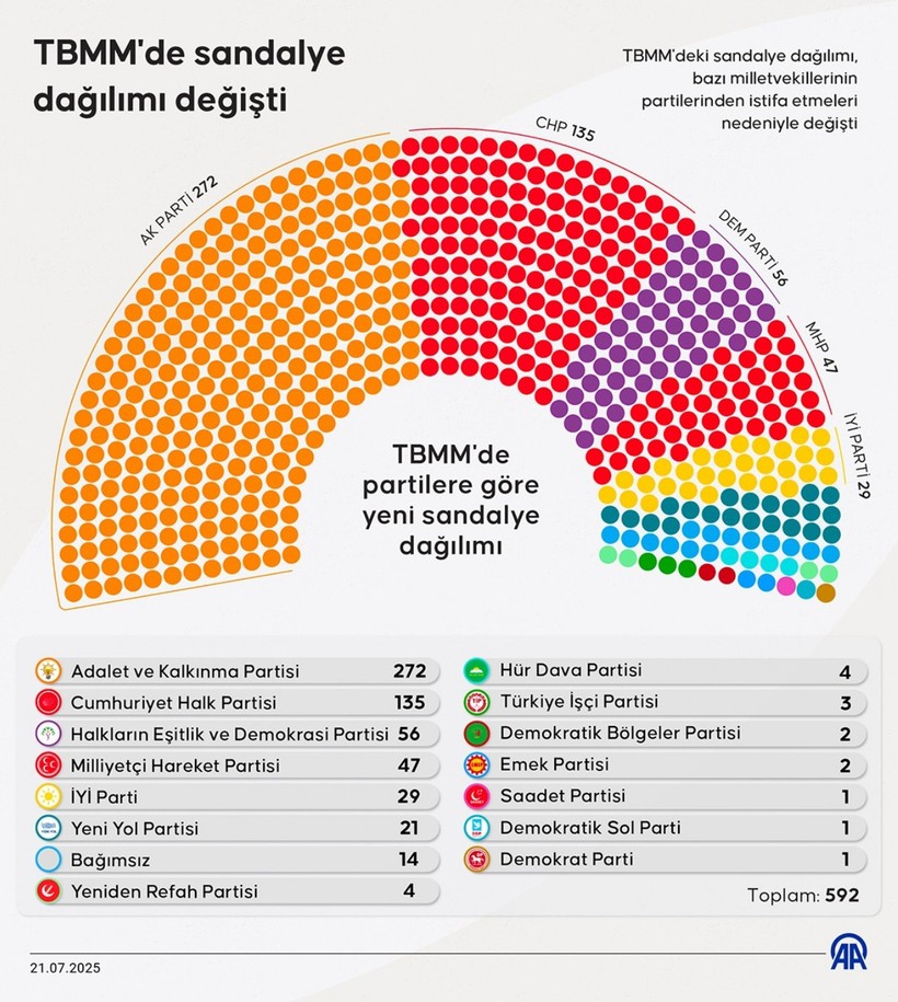 Gelecek Partisi'ndeki istifalar sonrası TBMM'de sandalye dağılımı değişti - Resim : 1