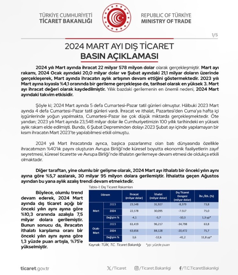 Ticaret Bakanı Bolat duyurdu: Mart ayı ihracatında tüm zamanların rekoru kırıldı - Resim : 1