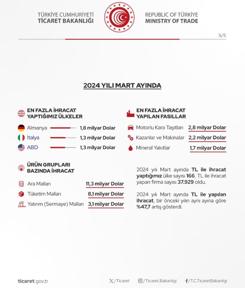 Ticaret Bakanı Bolat duyurdu: Mart ayı ihracatında tüm zamanların rekoru kırıldı - Resim : 4