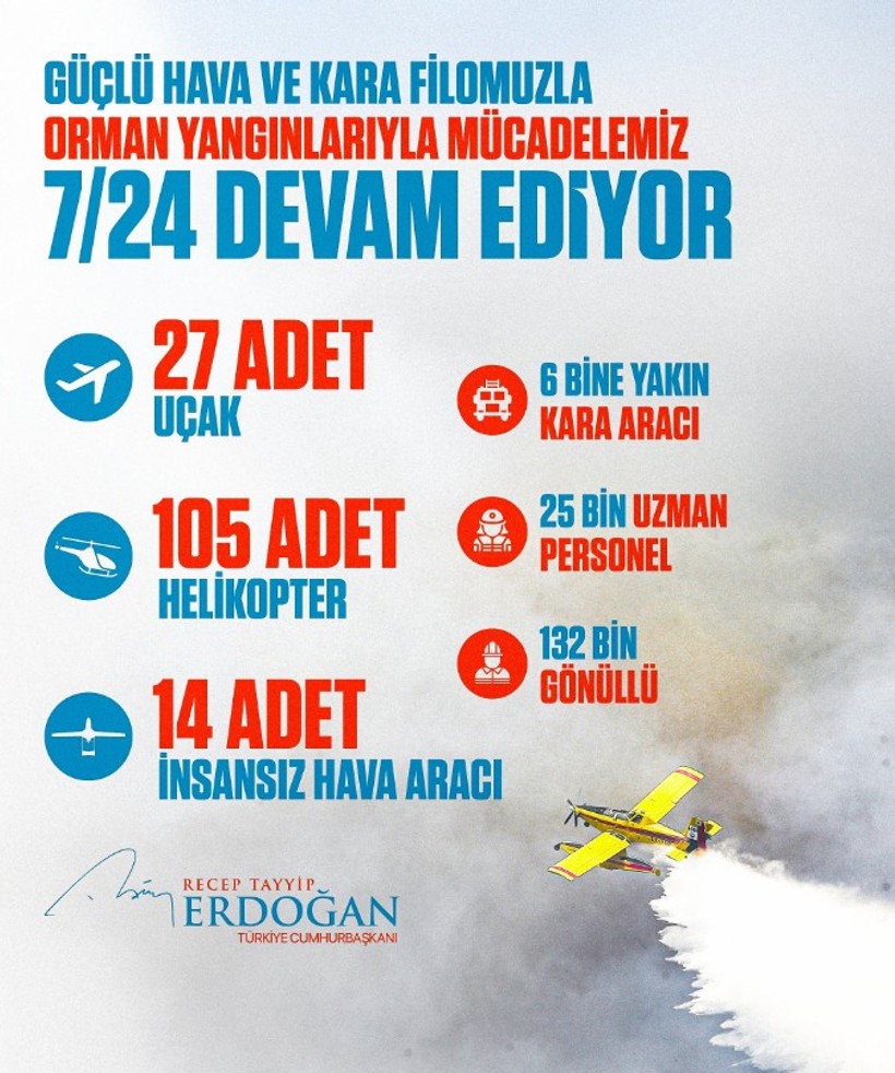 Cumhurbaşkanı Erdoğan: Yaz mevsiminden bu yana 3 bin 62 yangın söndürüldü - Resim : 1